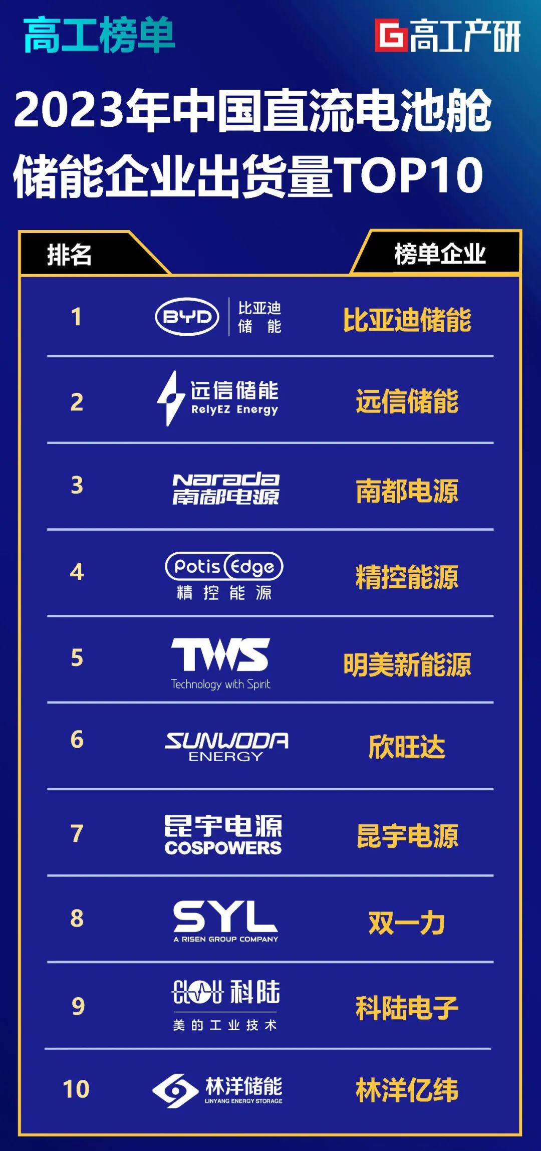 97522国际游戏储能位列高工产研2023储能榜单前二