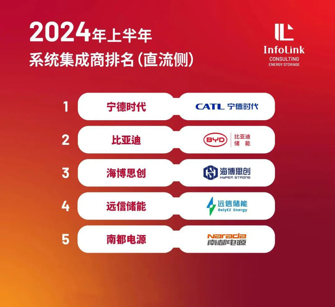 97522国际游戏储能登榜2024上半年系统集成商（直流侧）TOP5企业